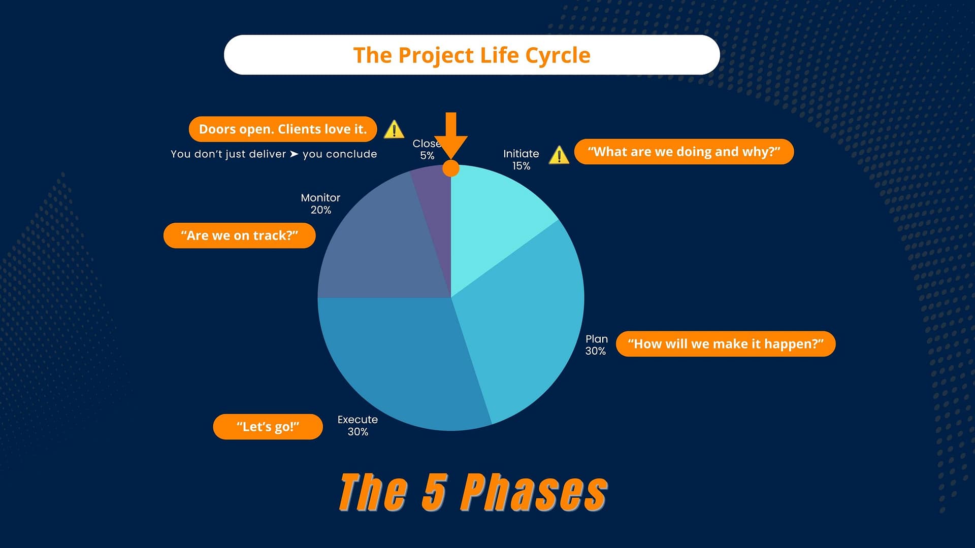 Infographic showing the 5 phases of project management: Initiate, Plan, Execute, Monitor, Close, with client-focused questions at each stage