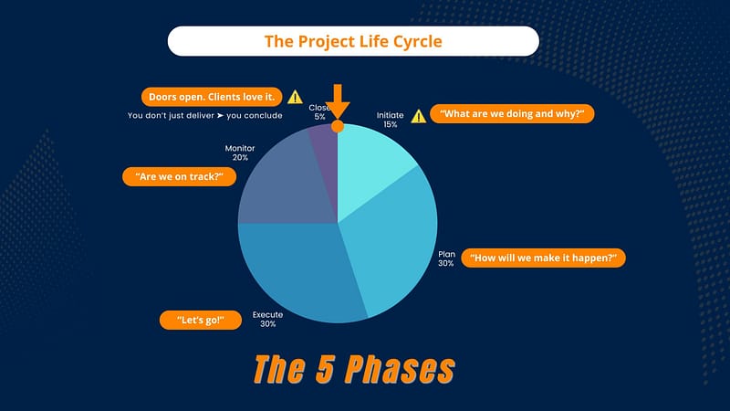 Infographic showing the 5 phases of project management: Initiate, Plan, Execute, Monitor, Close, with client-focused questions at each stage
