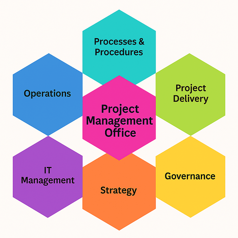 Project Management Office (PMO) framework connecting strategy, processes, project delivery, and governance for business growth.